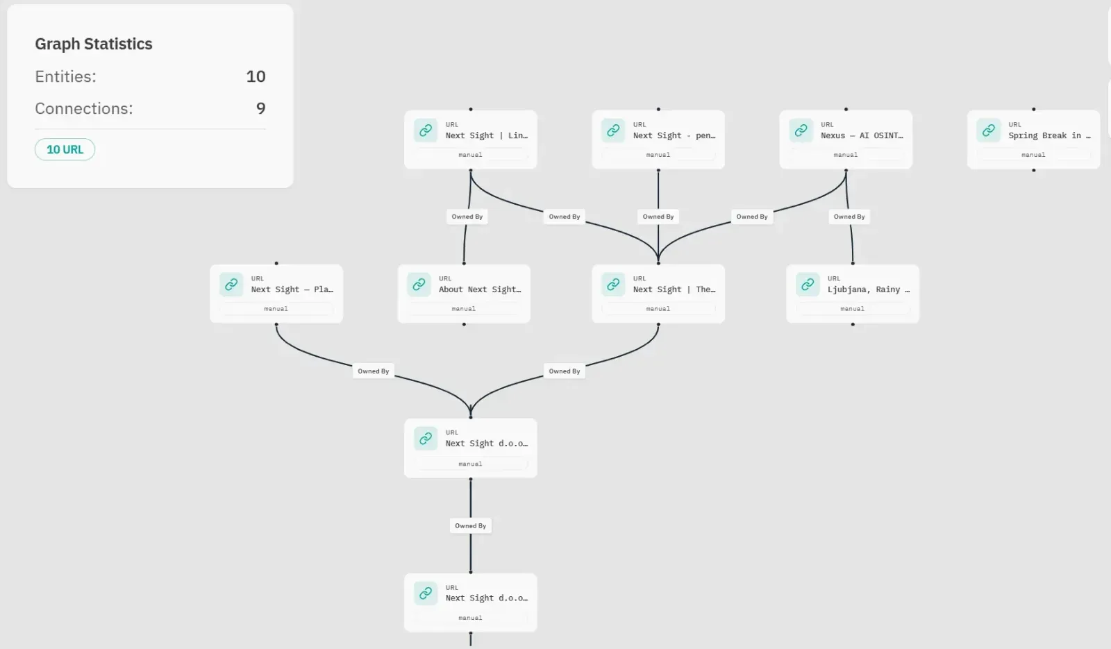 Nexus relationship graph linking an organisation to its domains, web pages and profiles, with entity and connection counts